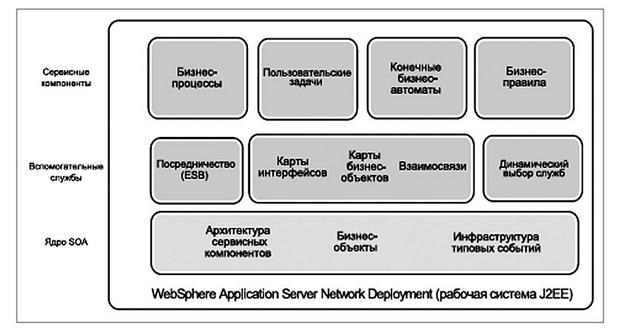 Архитектурная модель WebSphere Application Server 