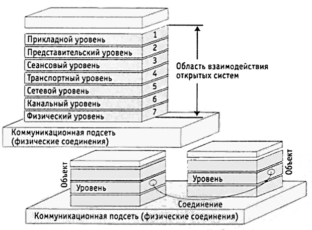  Семиуровневая модель взаимодействия информационных систем 