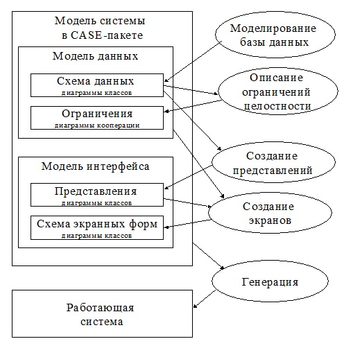  Модель системы в технологическом CASE-решении 