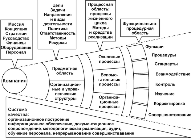  Онтологическое поле современной компании 