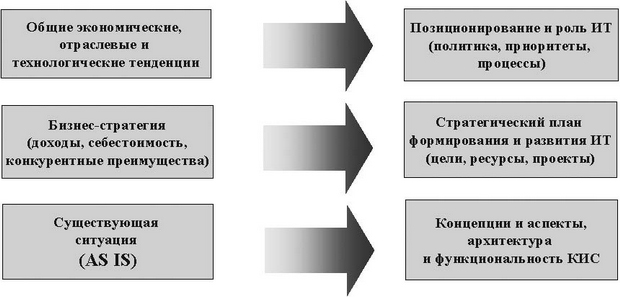  Системный подход к реинжинирингу процессов 