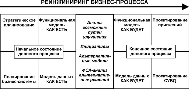  Схема реинжиниринга бизнес-процесса 