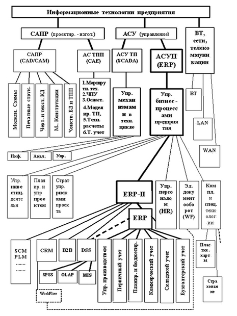  Обобщенная структура информационных технологий предприятия