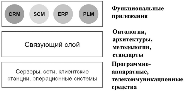  Общая схема компоновки современной КИС 