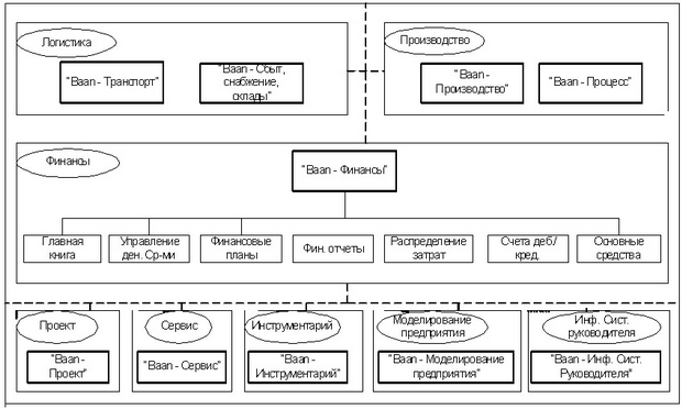Структура ERP-системы BAAN IV 