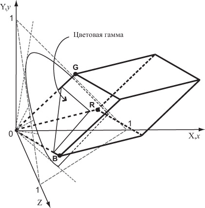 RGB-параллелепипед в пространстве CIE XYZ.