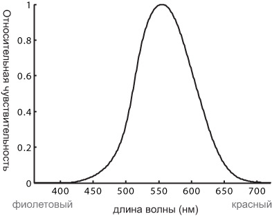 Относительное восприятие интенсивности света палочками.