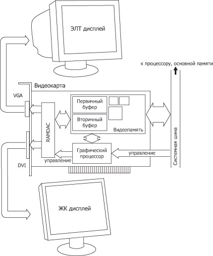 Архитектура видеоподсистемы ПК.