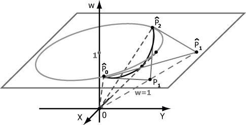 Сегмент окружности, представленный рациональной кривой Безье.