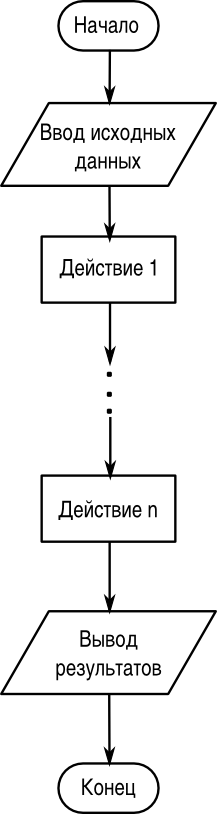 Типичная схема линейного алгоритма