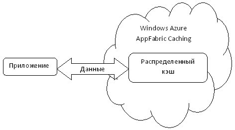  Windows Azure AppFabric Caching