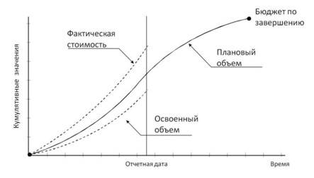  Диаграмма освоенного объёма проекта на отчётную дату 