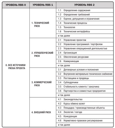  Фрагмент примерной иерархической структуры рисков 