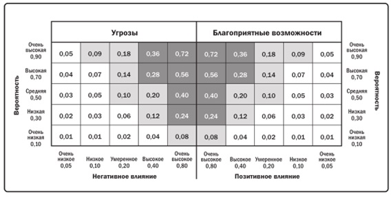  Пример матрицы вероятности и воздействия со схемой оценки в баллах 