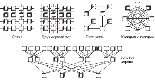 Топологии соединения вычислительных узлов в высокопроизводительных вычислительных системах 