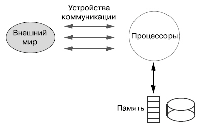 Компоненты компьютерной системы