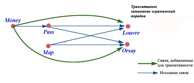 Транзитивное замыкание ограничений порядка