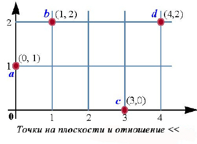 Точки на плоскости и отношение полного порядка