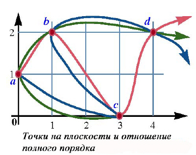 Точки на плоскости и отношение «