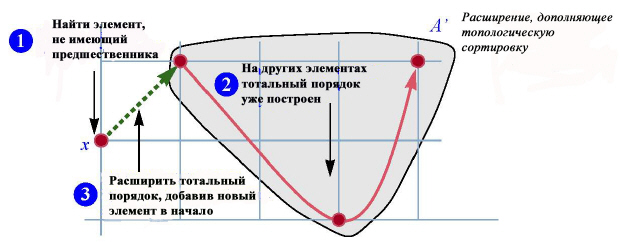 Расширение, дополняющее топологическую сортировку