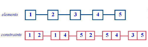 Элементы и ограничения