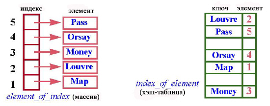 Взаимное отображение элементов и индексов