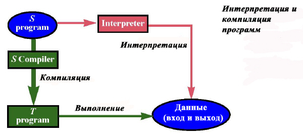 Интерпретация и компиляция программ