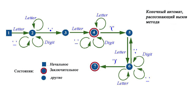 Конечный автомат, распознающий вызов метода