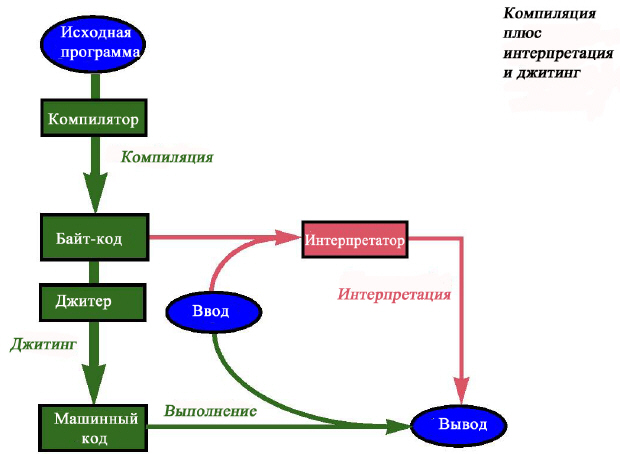 Компиляция плюс интерпретация и джитинг