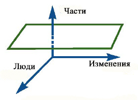 Три измерения управления конфигурацией ПО