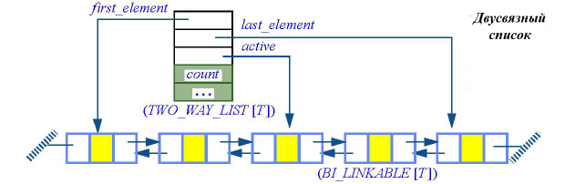 Двусвязный список