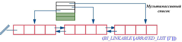 Мультимассивный список