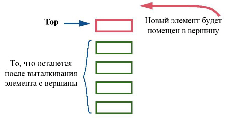 Концептуальный образ стека