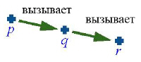 Цепочка вызовов без рекурсии