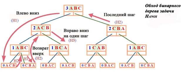 Обход бинарного дерева задачи Hanoi