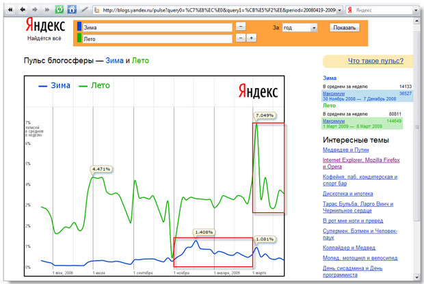 Пульс блогосферы, построенный для запросов "Зима" и "Лето"