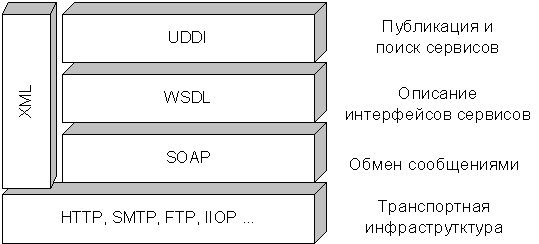 Взаимосвязь технологий