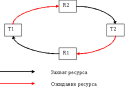 Граф состояния ожидания ресурсов