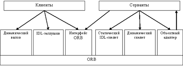 Структура интерфейса запросов ORB