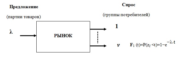  Модель рынка с простейшим поступающим потоком предложений 