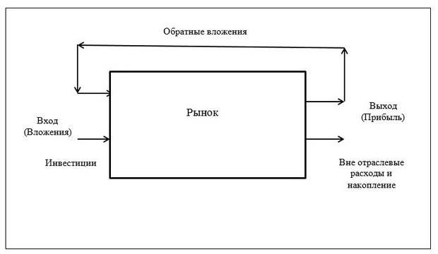 Модель рынка как системы с обратной связью