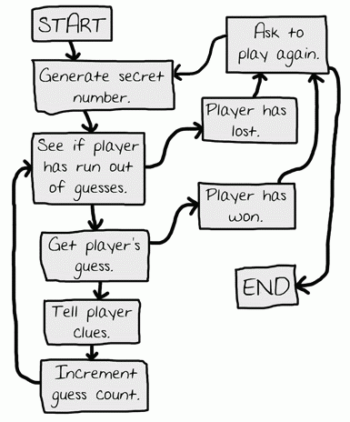 Flow chart for the Bagels game.