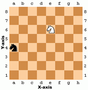 A sample chessboard with a black knight at a, 4 and a white knight at e, 6.