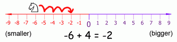 Even if the white knight starts at a negative coordinate, moving right still adds to the coordinate.