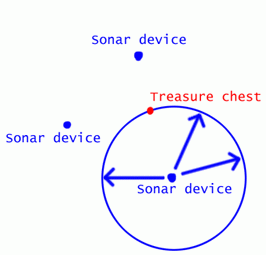 The first sonar device shows a ring of possible places the treasure could be located.