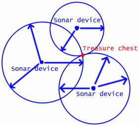 Combining the rings of all three sonar devices shows only one possible place for the treasure.