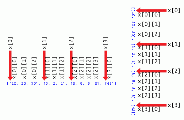 The indexes of a list of lists.