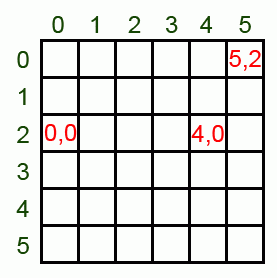 The board marked with distances from the 0, 2 position.