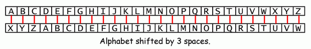 The entire alphabet shifted by three spaces.