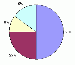 A pie chart with 10%, 15%, 25%, and 50% portions.